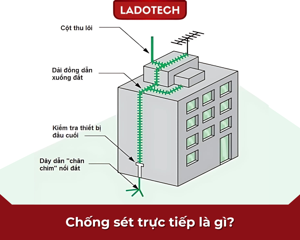 Chống sét trực tiếp là gì?