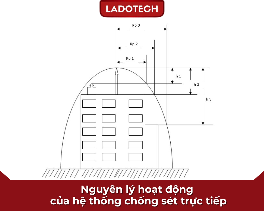 Nguyên lý hoạt động của hệ thống chống sét trực tiếp