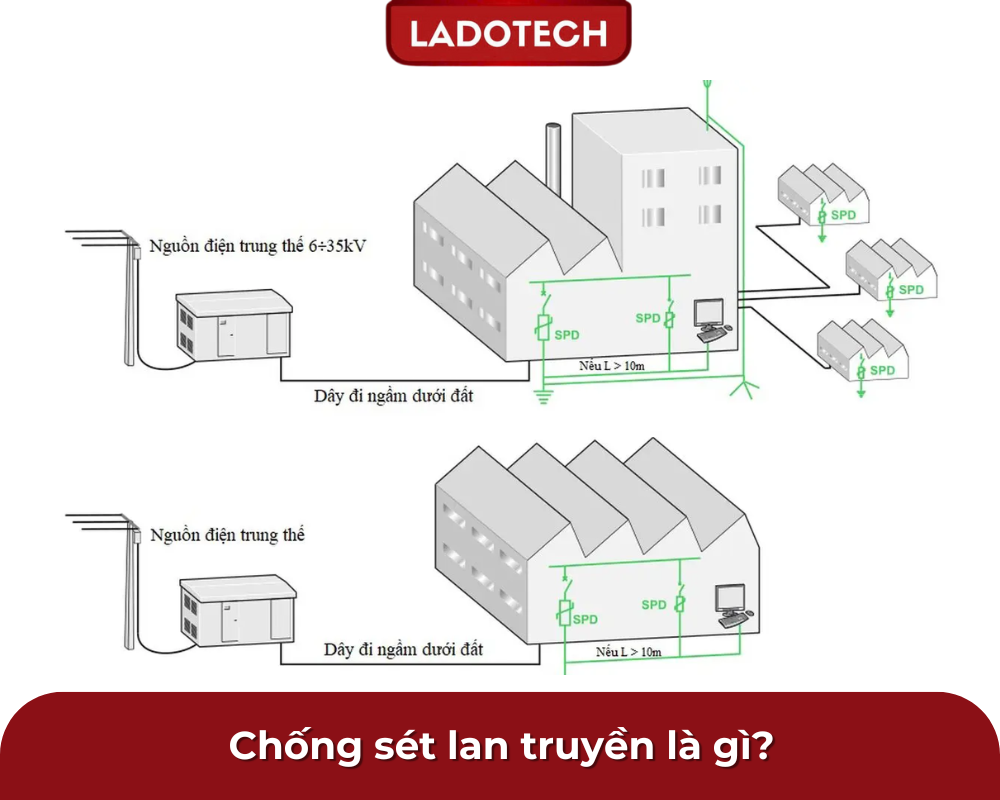 Chống sét lan truyền là gì?